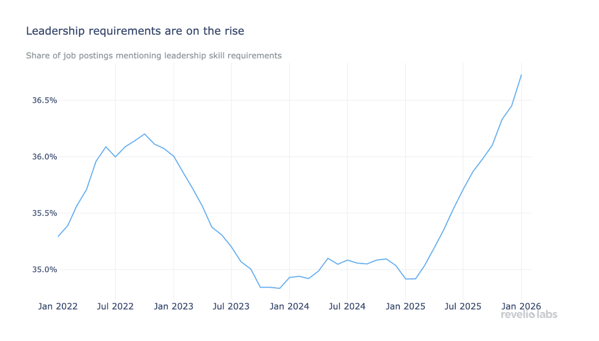 Leadership skill requirements are rising even as overall job postings fall. Source: Revelio Labs